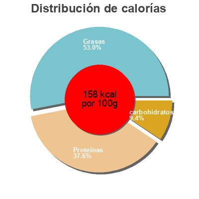 Distribución de calorías por grasa, proteína y carbohidratos para el producto Marinated baked tofu Nasoya 