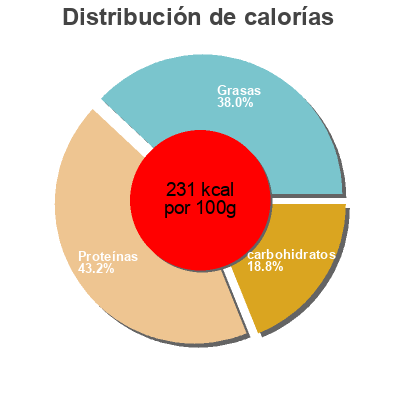 Distribución de calorías por grasa, proteína y carbohidratos para el producto Slow roasted chicken Tofurky 