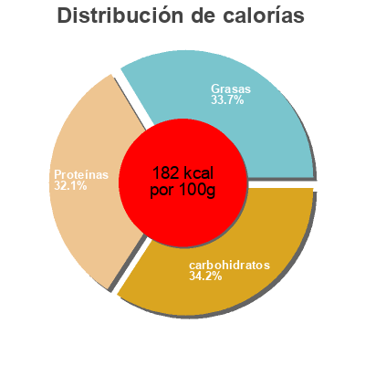 Distribución de calorías por grasa, proteína y carbohidratos para el producto Veggie burger Tofurky,   Turtle Island Foods  Inc. 