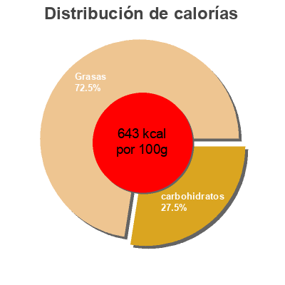 Distribución de calorías por grasa, proteína y carbohidratos para el producto Oignons Frits Paskesz 
