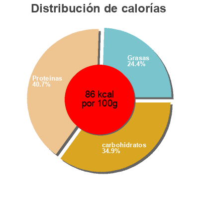 Distribución de calorías por grasa, proteína y carbohidratos para el producto Chicken With Spinach Fettuccine Smart Made 