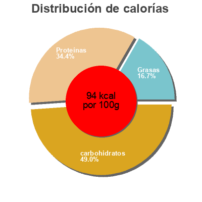 Distribución de calorías por grasa, proteína y carbohidratos para el producto Orange sesame chicken bowl Smart Ones 