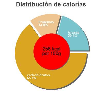 Distribución de calorías por grasa, proteína y carbohidratos para el producto Whole wheat bread Vermont Bread Company 
