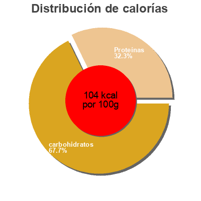 Distribución de calorías por grasa, proteína y carbohidratos para el producto Broad Beans Casa Imports Inc. 