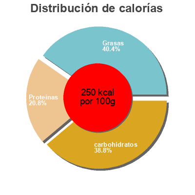 Distribución de calorías por grasa, proteína y carbohidratos para el producto Breakfast Burritos Don Miguel 