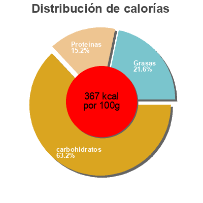 Distribución de calorías por grasa, proteína y carbohidratos para el producto Conchas Ole 