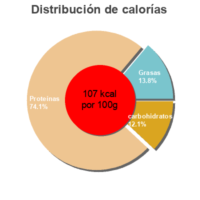 Distribución de calorías por grasa, proteína y carbohidratos para el producto Smoked ham with natural juices Eckrich 