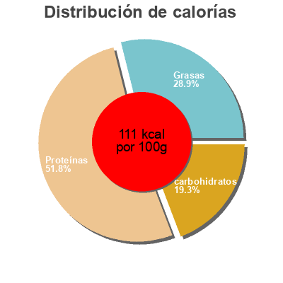 Distribución de calorías por grasa, proteína y carbohidratos para el producto Deli thin-sliced Healthy Ones 