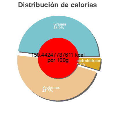 Distribución de calorías por grasa, proteína y carbohidratos para el producto Alaska salmon burgers Trident Seafoods 