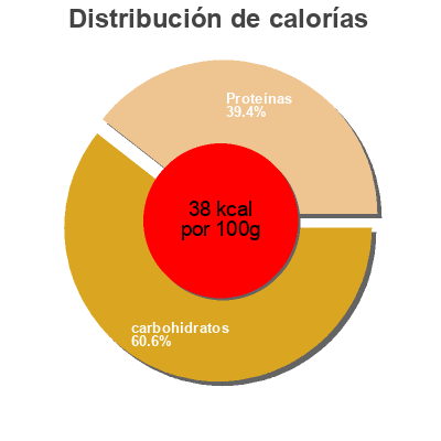 Distribución de calorías por grasa, proteína y carbohidratos para el producto Fat free mmmmilk Shamrock Farms 