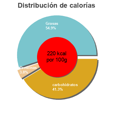 Distribución de calorías por grasa, proteína y carbohidratos para el producto Cheese flavored snacks puffs Cheetos 