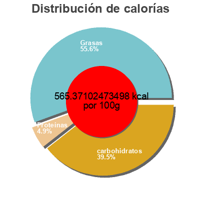 Distribución de calorías por grasa, proteína y carbohidratos para el producto Fritos chilly cheese corn chips  