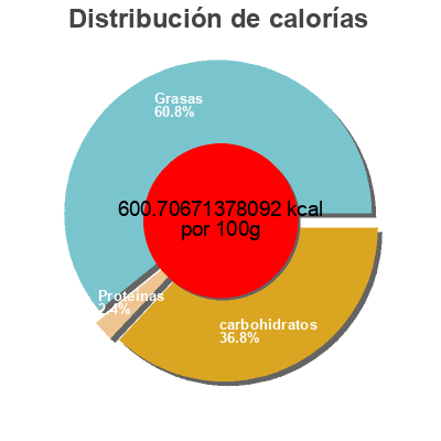 Distribución de calorías por grasa, proteína y carbohidratos para el producto Crunchy cheese flavored snacks Cheetos 1