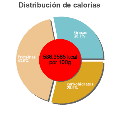 Distribución de calorías por grasa, proteína y carbohidratos para el producto Peanuts FritoLay 