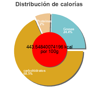 Distribución de calorías por grasa, proteína y carbohidratos para el producto Oven baked potato crisps Lay's 