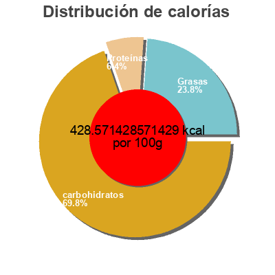 Distribución de calorías por grasa, proteína y carbohidratos para el producto Lays Baked Lays 