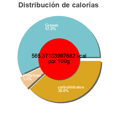 Distribución de calorías por grasa, proteína y carbohidratos para el producto Potato chips Lays 28.3g