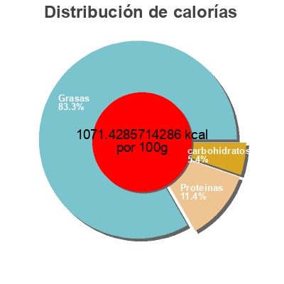 Distribución de calorías por grasa, proteína y carbohidratos para el producto Funyuns Funyuns 