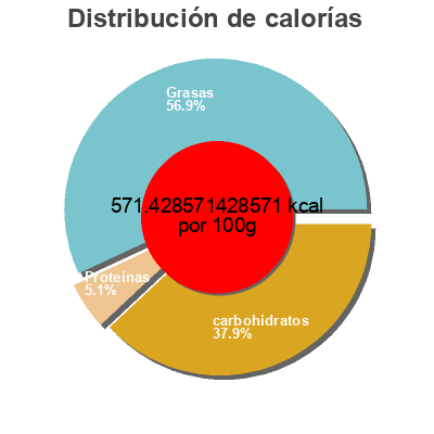 Distribución de calorías por grasa, proteína y carbohidratos para el producto Jalapeño Cheetos Cheetos 