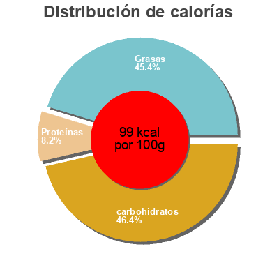 Distribución de calorías por grasa, proteína y carbohidratos para el producto Organic Trail Mix Bites Imagine,   Frito-Lay Company 