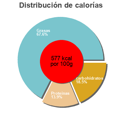 Distribución de calorías por grasa, proteína y carbohidratos para el producto Roasted Large Cashews Regal Health Food International  Inc. 