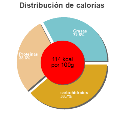 Distribución de calorías por grasa, proteína y carbohidratos para el producto Beef Stew Kit Today's Kitchen 