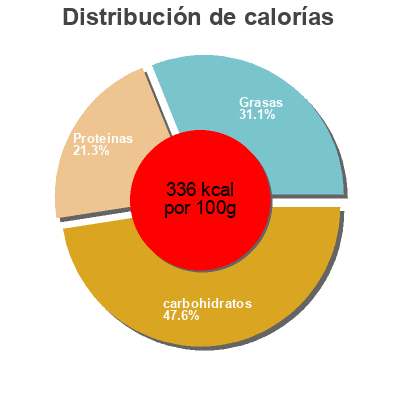 Distribución de calorías por grasa, proteína y carbohidratos para el producto Stromboli Leonettis Frozen Food 