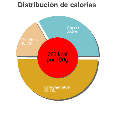 Distribución de calorías por grasa, proteína y carbohidratos para el producto Handmade Stromboli Leonetti's Frozen Foods  Inc 