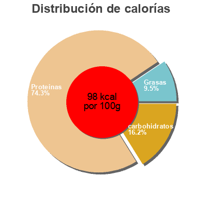 Distribución de calorías por grasa, proteína y carbohidratos para el producto Choplets Vegetable & Grain Protein Patties Worthington Foods Inc. 