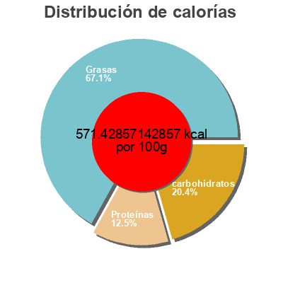 Distribución de calorías por grasa, proteína y carbohidratos para el producto Salted Cashews Planters 