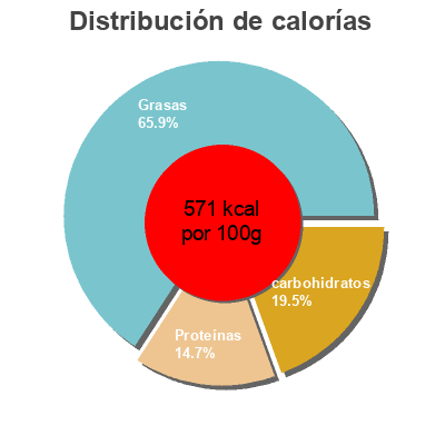 Distribución de calorías por grasa, proteína y carbohidratos para el producto Planters, peanuts, honey roasted, honey roasted Planters 