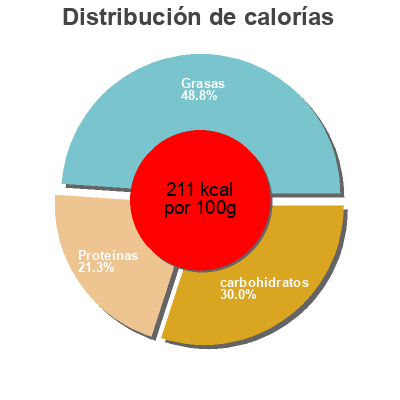 Distribución de calorías por grasa, proteína y carbohidratos para el producto Free from Salmon fishcakes Sainsburys 