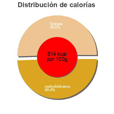 Distribución de calorías por grasa, proteína y carbohidratos para el producto Eye Poppin' Pink Decorating Icing Cake Boss 