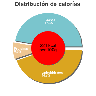 Distribución de calorías por grasa, proteína y carbohidratos para el producto Ice cream Friendly's 