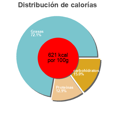 Distribución de calorías por grasa, proteína y carbohidratos para el producto Almonds Giant Eagle  Inc. 