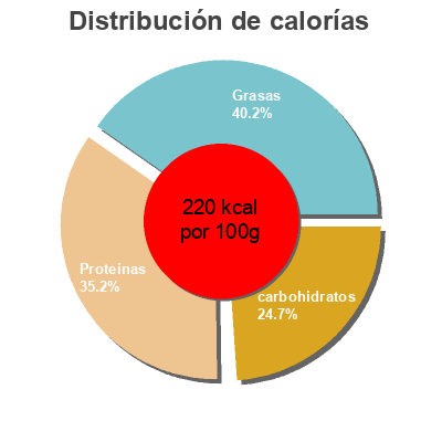 Distribución de calorías por grasa, proteína y carbohidratos para el producto Breaded chicken mini fillets By Sainsbury's 305 g