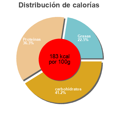 Distribución de calorías por grasa, proteína y carbohidratos para el producto Turkey & Colby-Jack Half Sub Real Foods 
