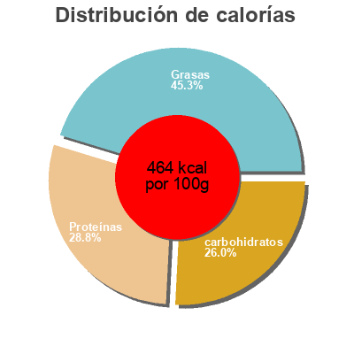 Distribución de calorías por grasa, proteína y carbohidratos para el producto Soynuts Waymouth Farms  Inc. 