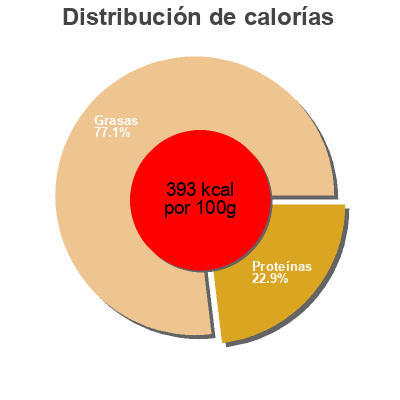 Distribución de calorías por grasa, proteína y carbohidratos para el producto Pepper Jack Cheese Spring Haven Farms 