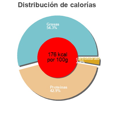 Distribución de calorías por grasa, proteína y carbohidratos para el producto Gourmet Chicken Patties Al Fresco 