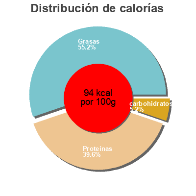 Distribución de calorías por grasa, proteína y carbohidratos para el producto Wildwood, Organic Sproutofu Pulmuone Foods Usa  Inc. 