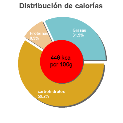 Distribución de calorías por grasa, proteína y carbohidratos para el producto Premium Noodle Soup Nongshim,   Nongshim America  Inc. 