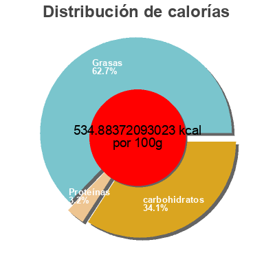 Distribución de calorías por grasa, proteína y carbohidratos para el producto Dark chocolate ganache heart Godiva 415g