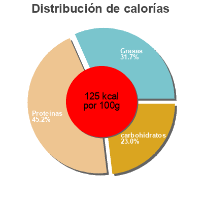 Distribución de calorías por grasa, proteína y carbohidratos para el producto White Chicken & Barbeque Sauce Family Gourmet 