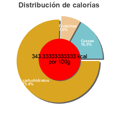 Distribución de calorías por grasa, proteína y carbohidratos para el producto Cajeta quemada coronado 
