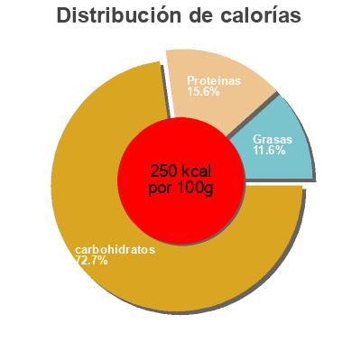 Distribución de calorías por grasa, proteína y carbohidratos para el producto Italian Split Bread, Sliced Felix Roma & Sons Bakery  Inc. 