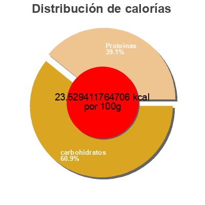 Distribución de calorías por grasa, proteína y carbohidratos para el producto Organic Baby Spinach Organics 