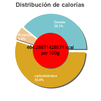 Distribución de calorías por grasa, proteína y carbohidratos para el producto Cheese Puffs Trader Joe's 