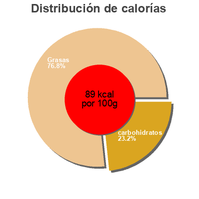 Distribución de calorías por grasa, proteína y carbohidratos para el producto Quartered & Marinated Artichoke Hearts Sun Of Italy 