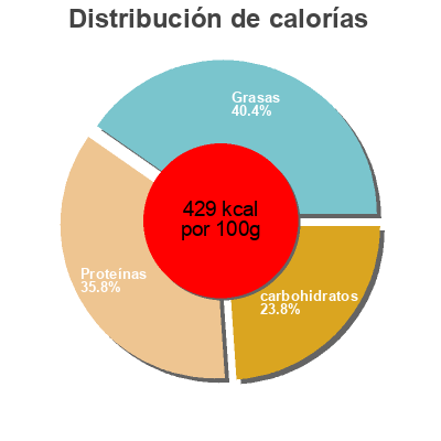 Distribución de calorías por grasa, proteína y carbohidratos para el producto Imitation bacon bits Badia 